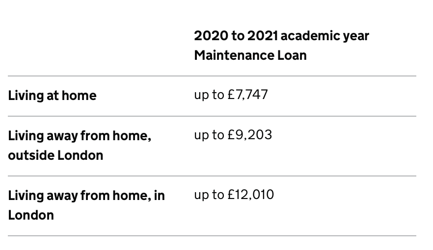 A screen shot of the 2020 to 2021 academic year Maintenance Loan table. Living at home - up to £7,747. Living away from home, outside London up to £9,203. Living away from home, in London - up to £12,010.