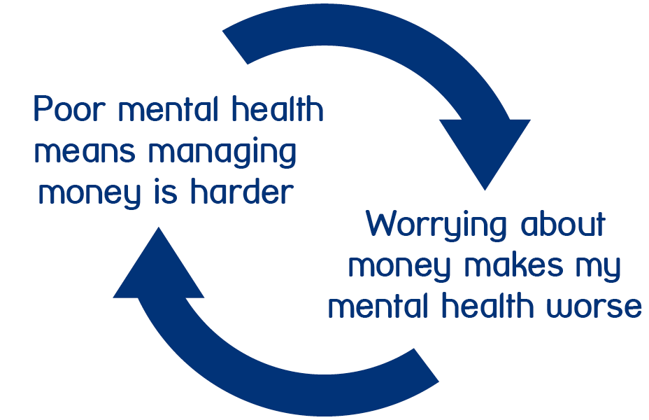 Flow chart diagram showing a circular flow between 'Poor mental health means managing money is harder' and 'Worry about money makes my mental health worse'.